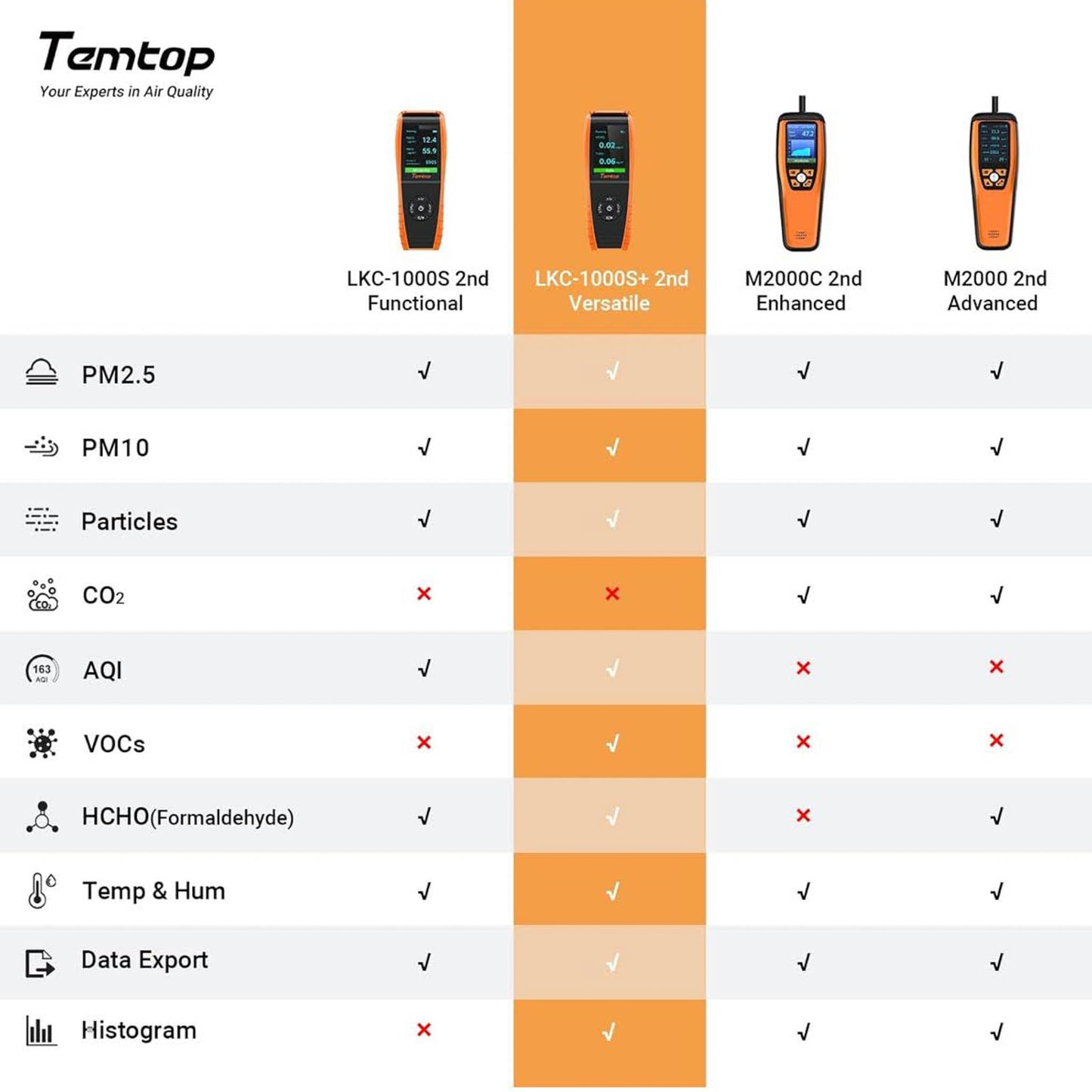 Temtop LKC-1000S+ Luftqualitätsdetektor HCHO/PM2.5/PM10/TVOC Innenraum Monitor