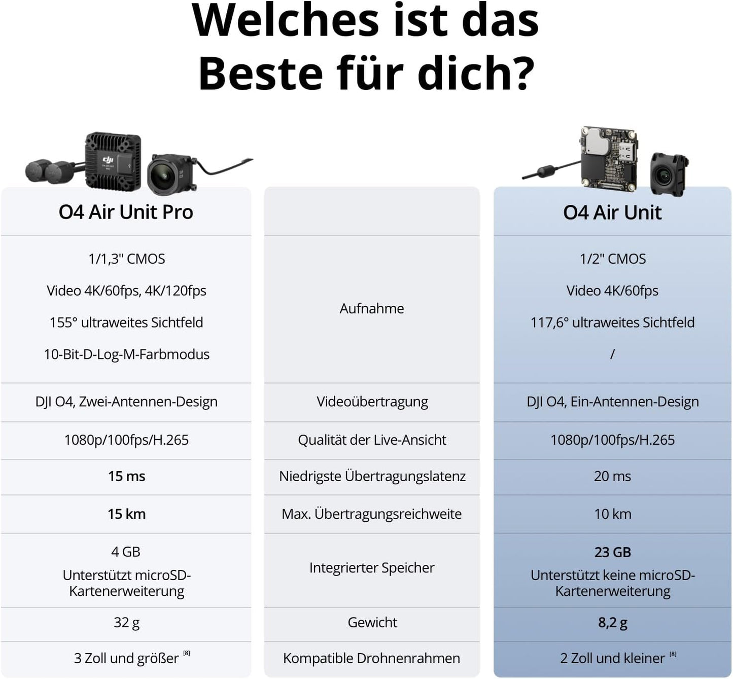 DJI O4 Air Unit, FPV-Drohnen Übertragungssystem, 4K/60fps Video, 10 km Reichweite, 20 ms Latenz, 8,2 g, 1/2"-CMOS-Sensor